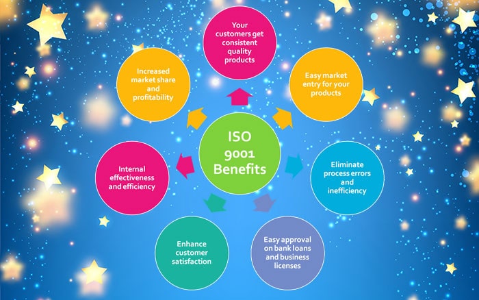 Quality Standard iso 